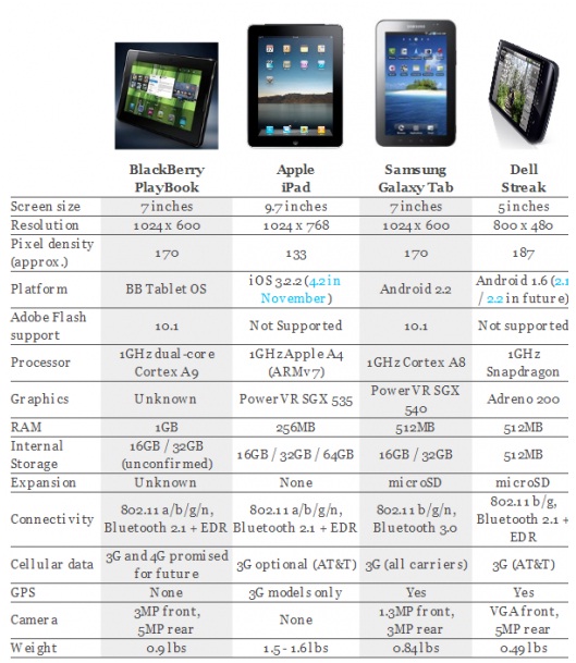 iPad vs Samsung Galaxy tab vs Dell Streak comparison